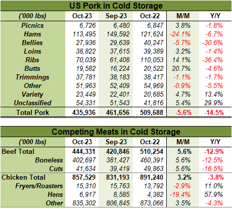 US Meat in Cold Storage