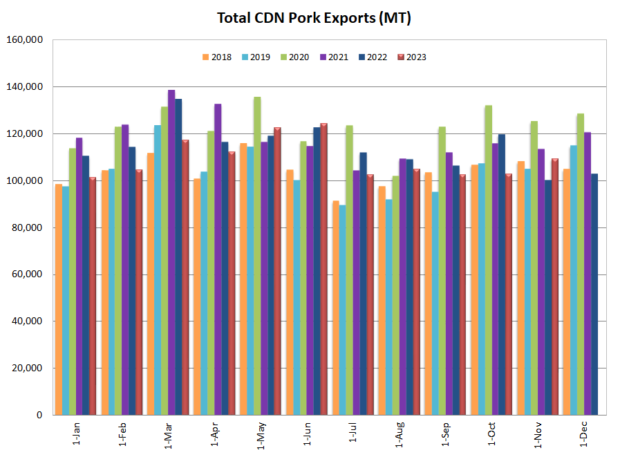 CDN pork exports