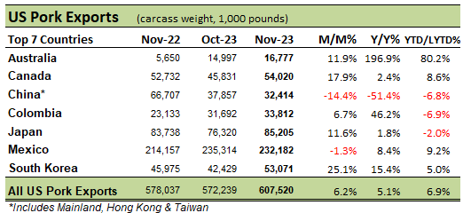 US Pork Exports table