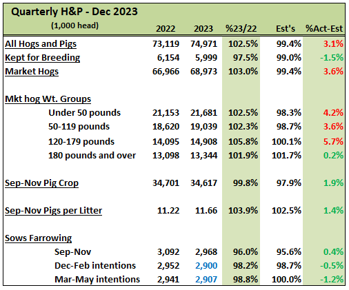 Quarterly Hogs & Pigs table