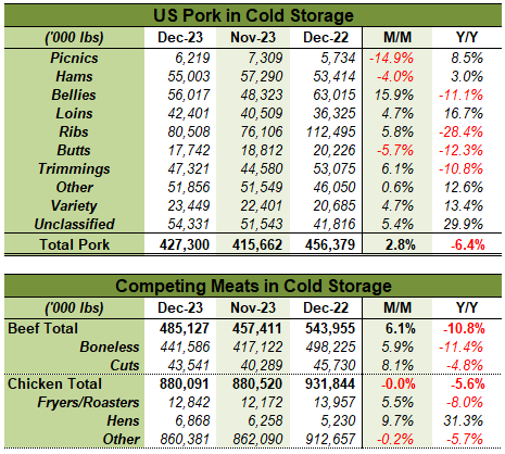 Competing Meats in Cold Storage