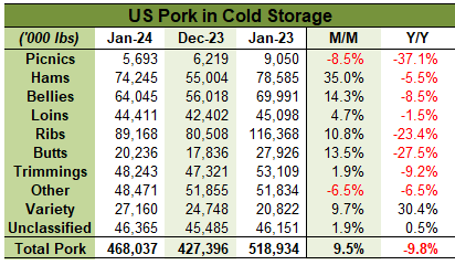 US Pork in Cold Storage table