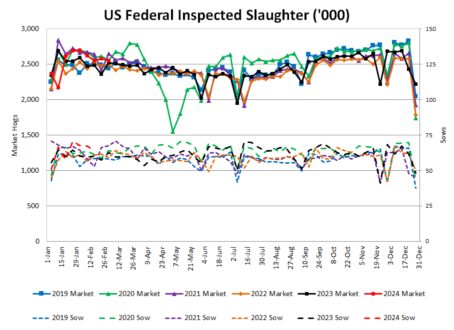 US Slaughter