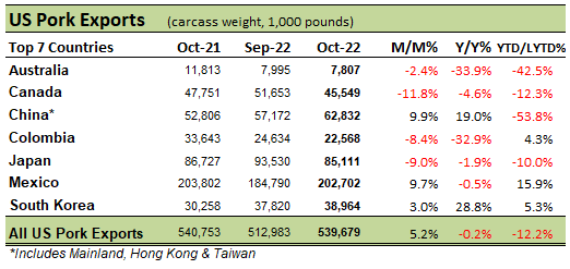 US Pork Exports table