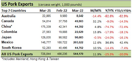 US Pork Exports table