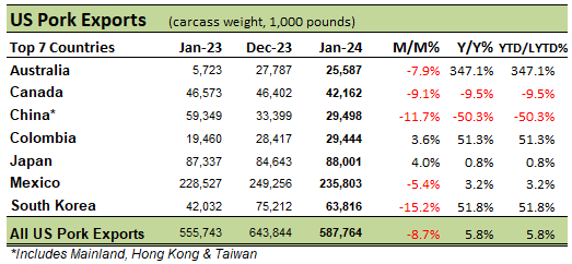 US Pork Exports table