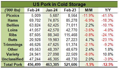 US Pork in Cold Storage table