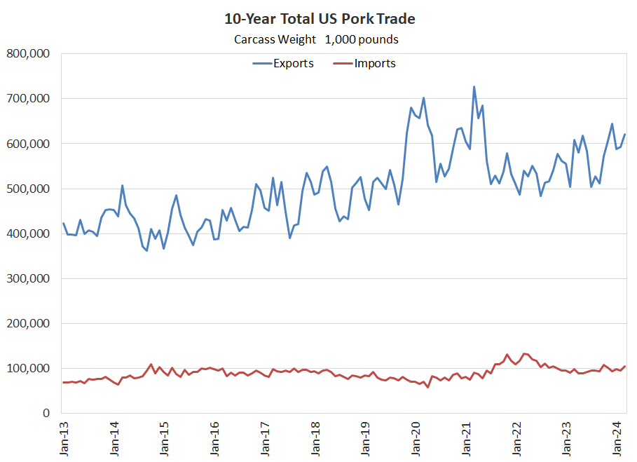 US Pork Trade