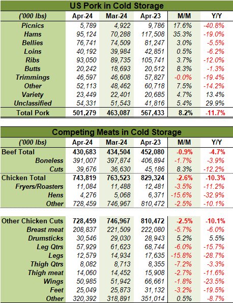 US Meat in Cold Storage