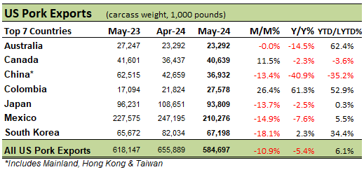 US Pork Exports table