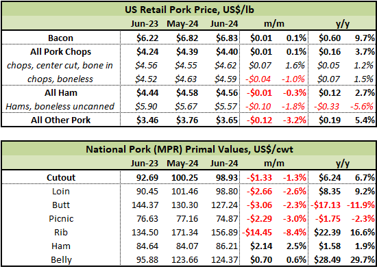 US Retail & Wholesale Pork