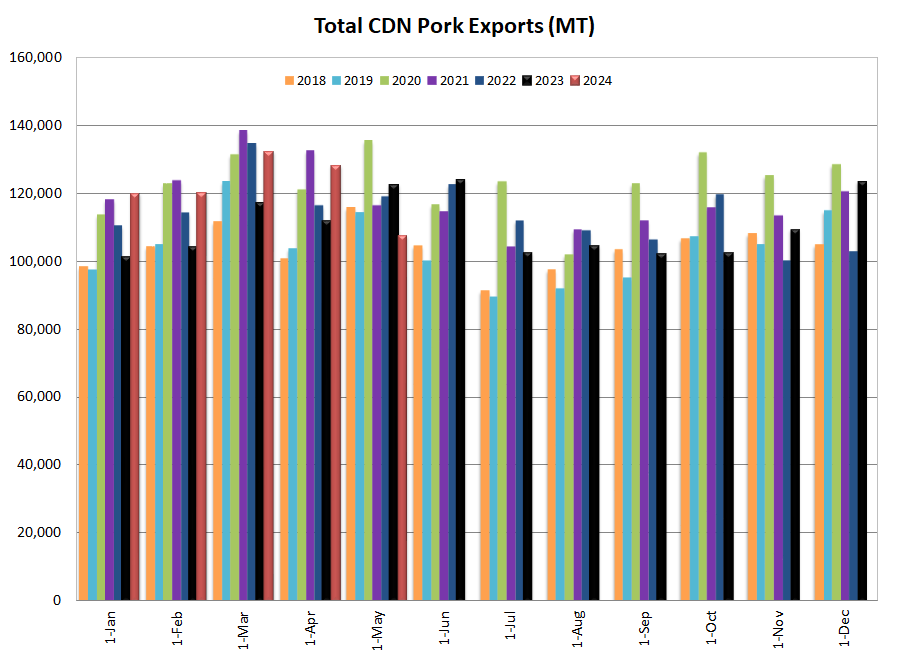 CDN pork exports