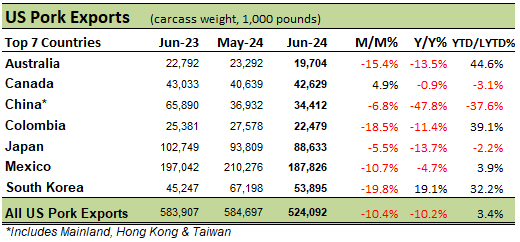 US Pork Exports table