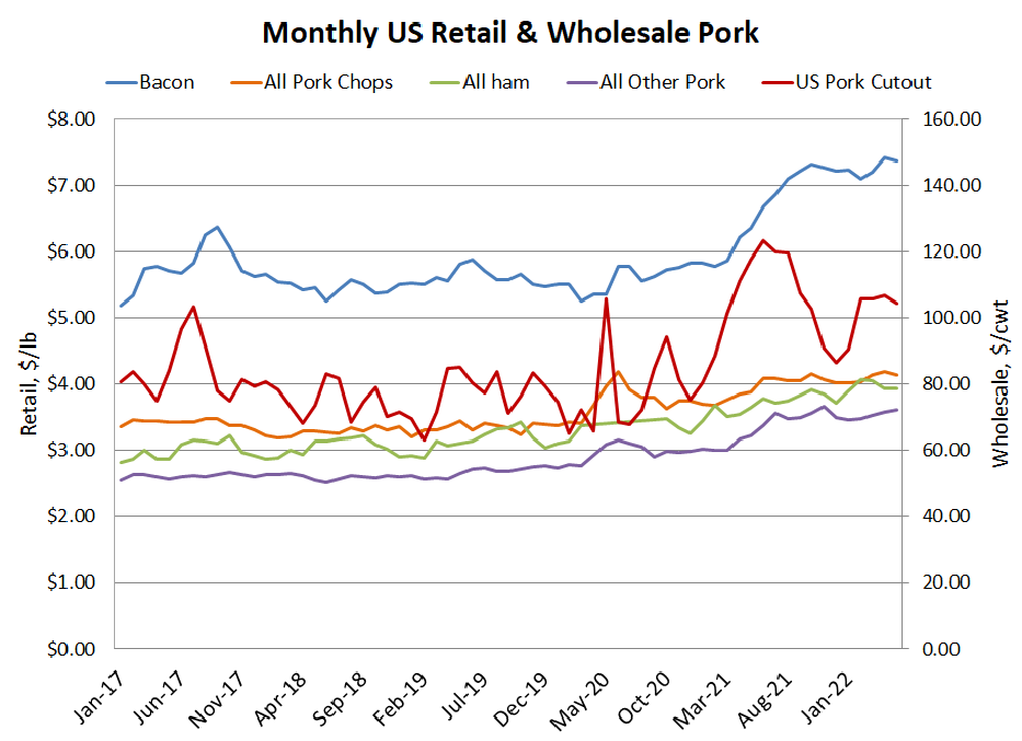 US retail pork graph