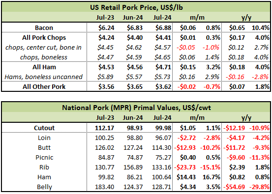 US Retail & Wholesale Pork