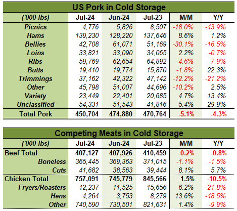 US Pork in Cold Storage table