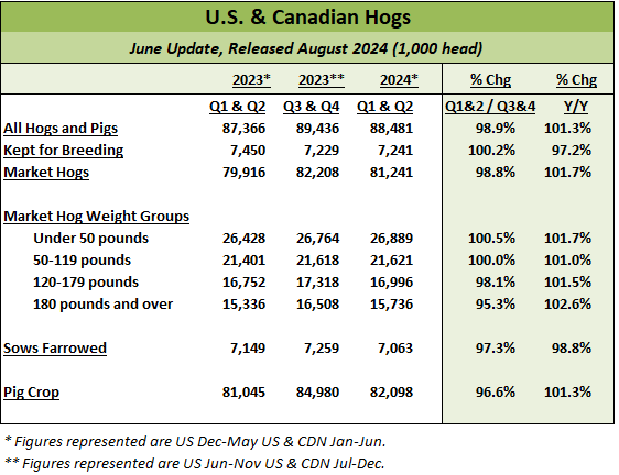 US & CAN Hogs Chart