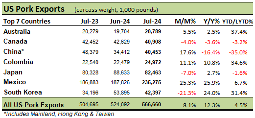 US Pork Exports table