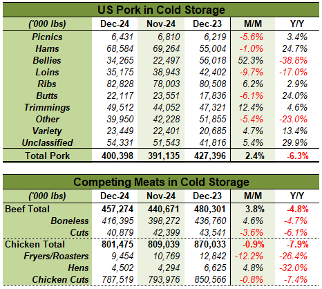 US Meat in Cold Storage