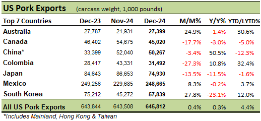 US Pork Exports table