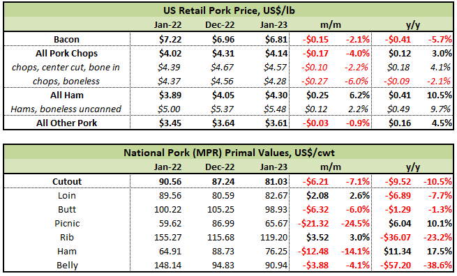 Retail pork table