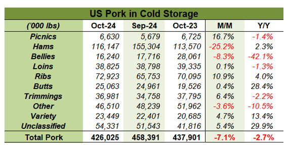 Pork in Cold Storage