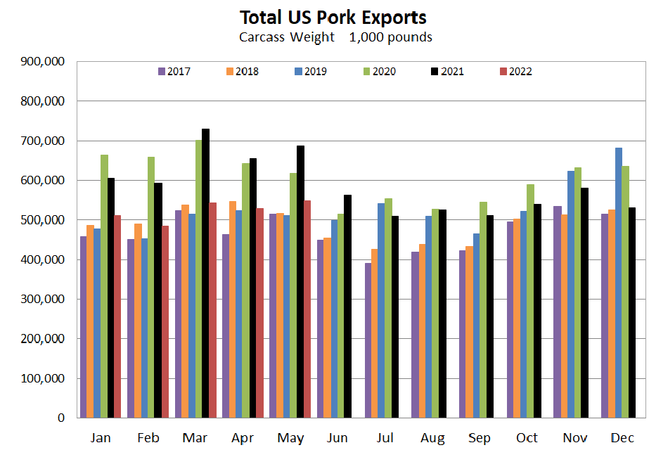 US Pork Exports Graph