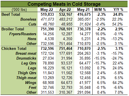 Cold Storage Competing Meats Table