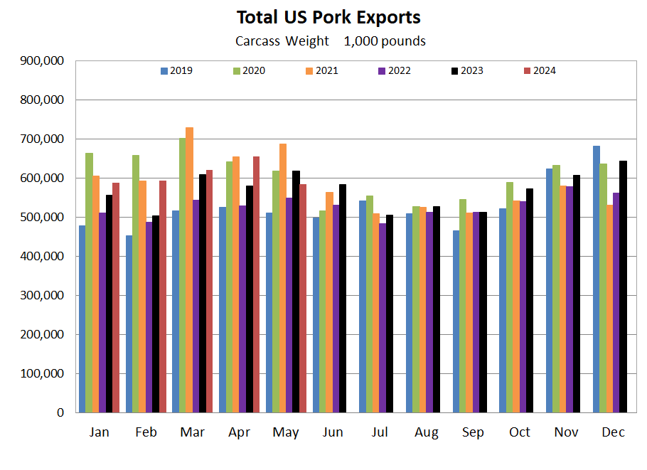 US Pork Exports Graph