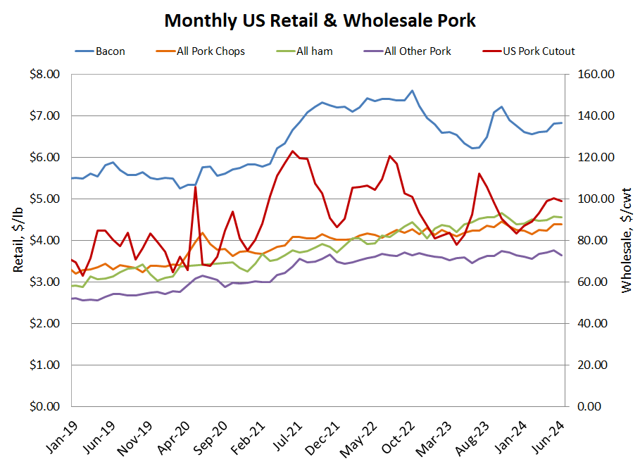 US Retail & Wholesale Pork Chart