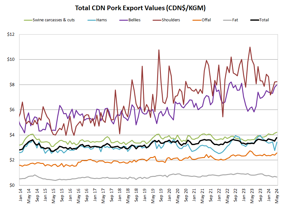 CDN Pork Export Values