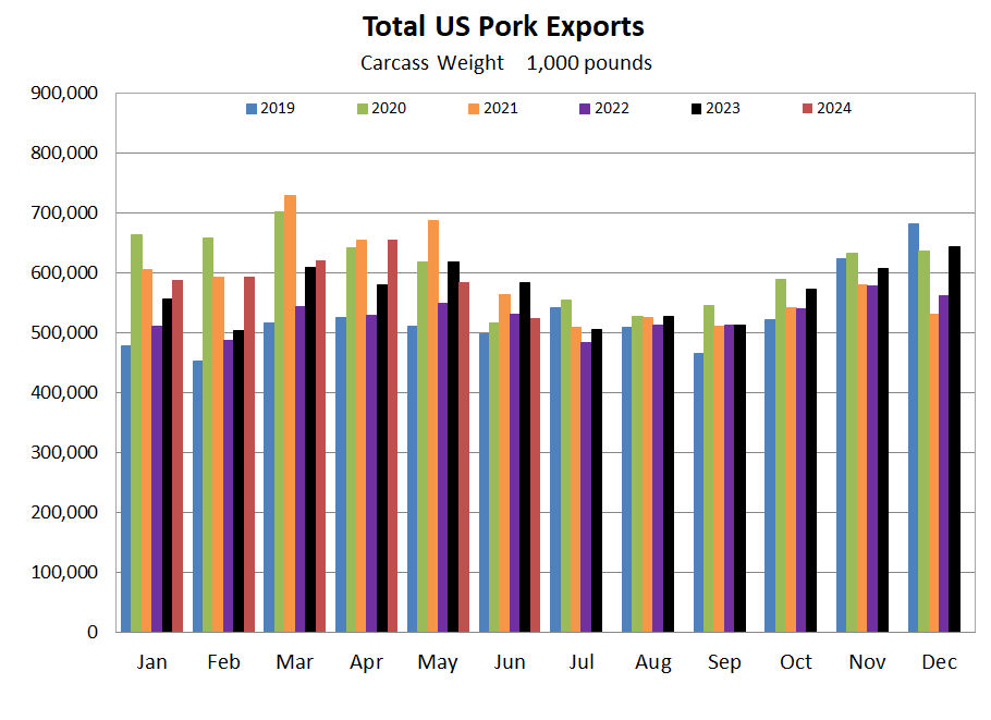 US Pork Exports Graph