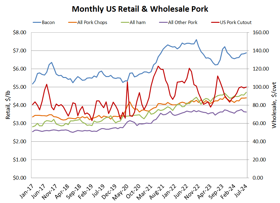 US Retail & Wholesale Pork