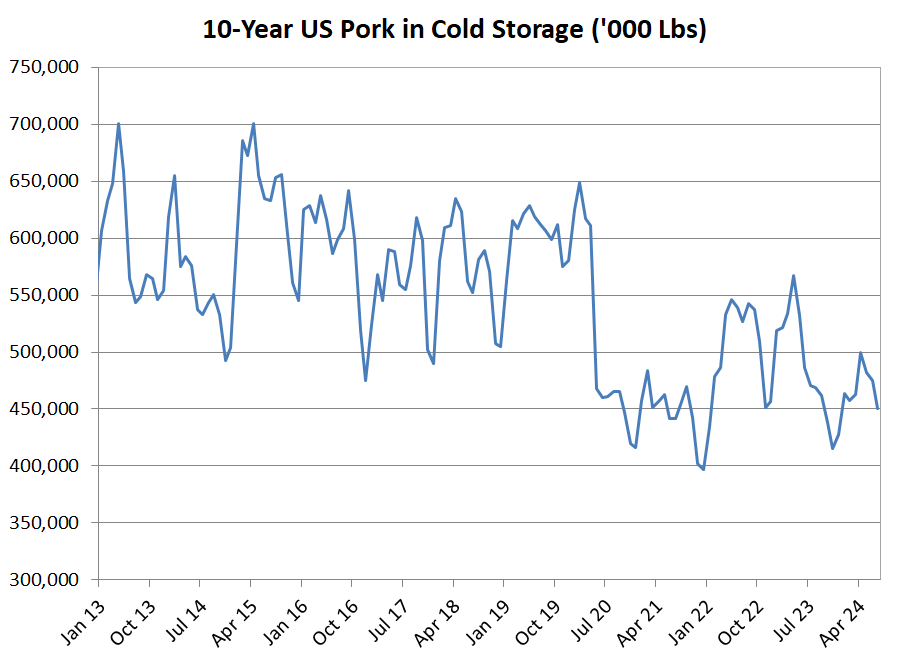 10yr Pork in Cold Storage