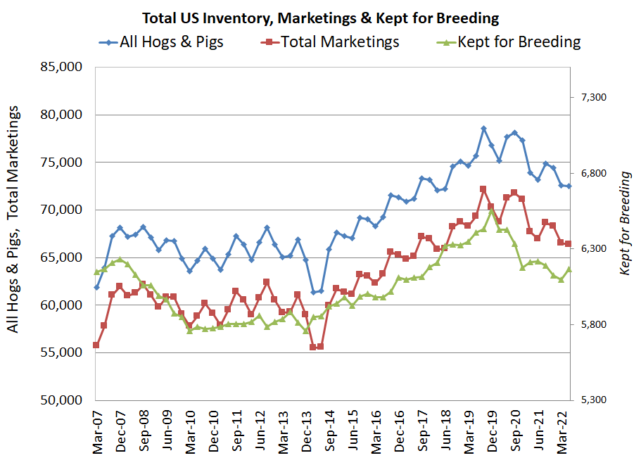 Quarterly Hogs & Pigs chart