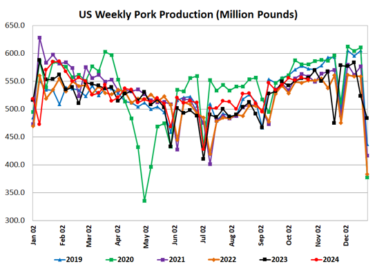 Pork Production