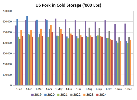 US Pork in Cold Storage Chart