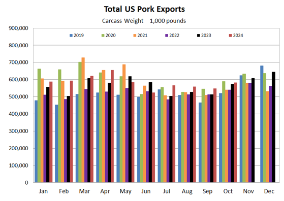 US Pork Exports Graph