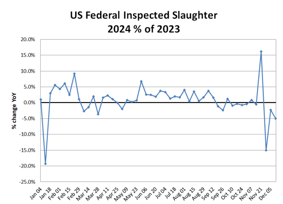 Hog Slaughter % of 2023