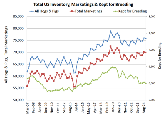 Hogs & Pigs chart