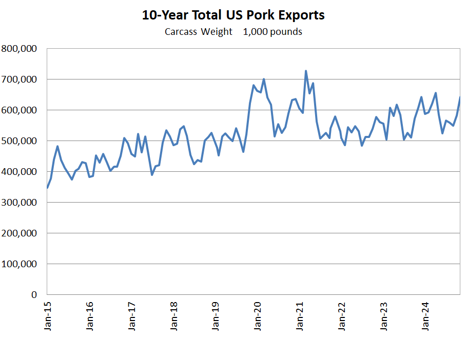 US Pork Exports Graph