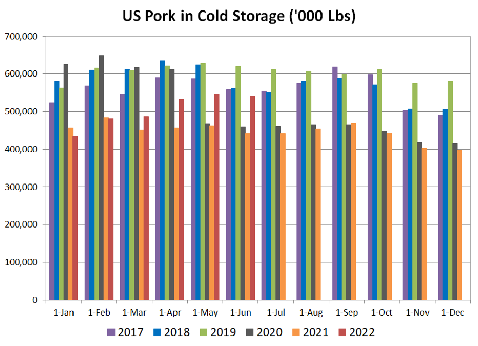 US Pork in Cold Storage Chart