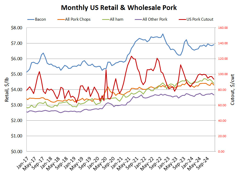 Retail & Wholesale Pork