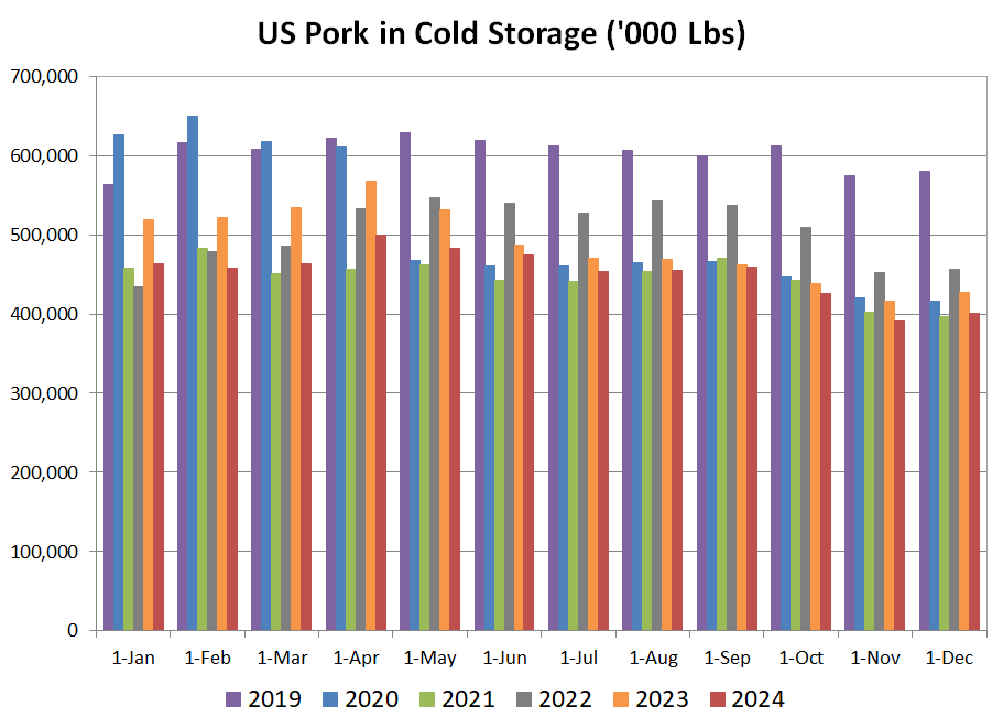 US Pork in Cold Storage Chart