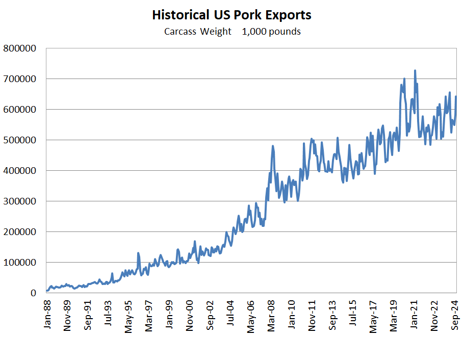 US Pork Exports Graph