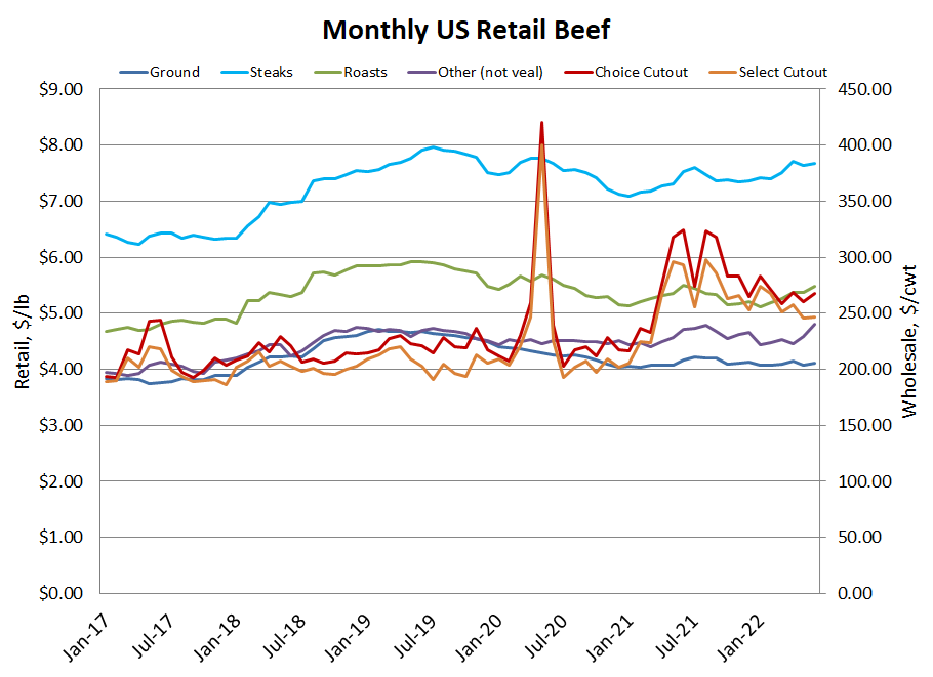 US retail beef graph