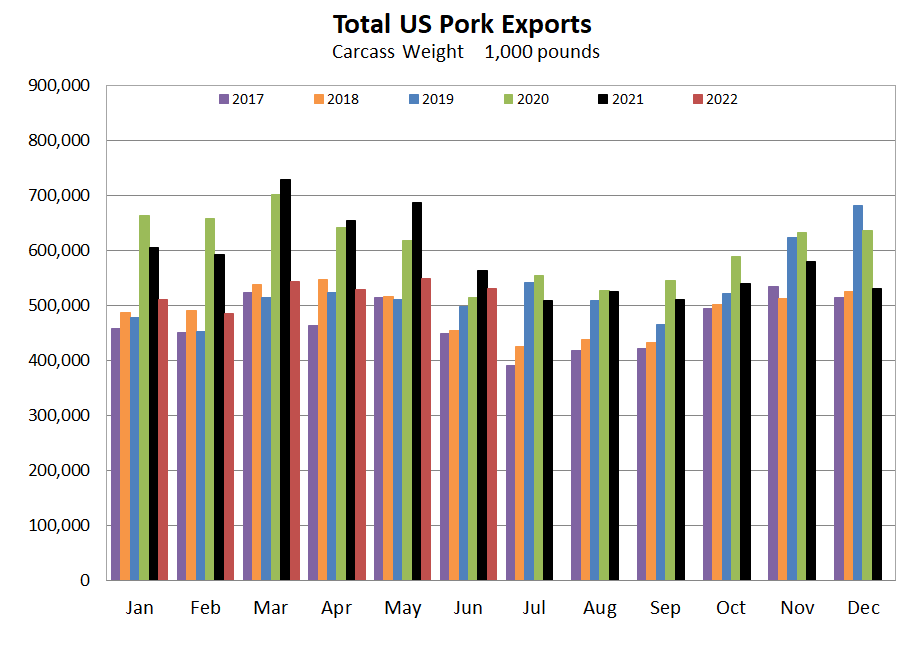 US Pork Exports Graph