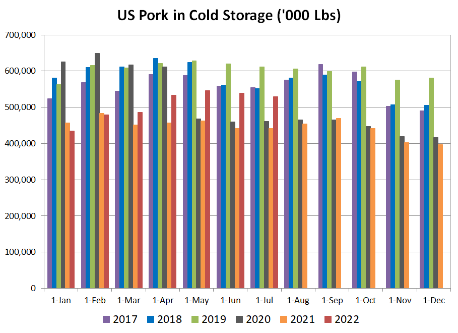 US Pork in Cold Storage Chart