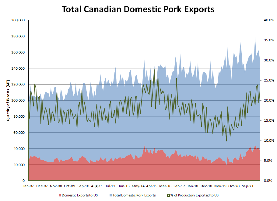 CDN Exports Prod vs US