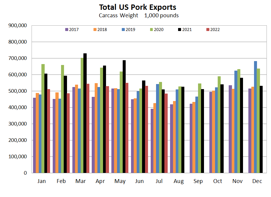 US Pork Exports Graph